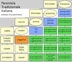 Parentela